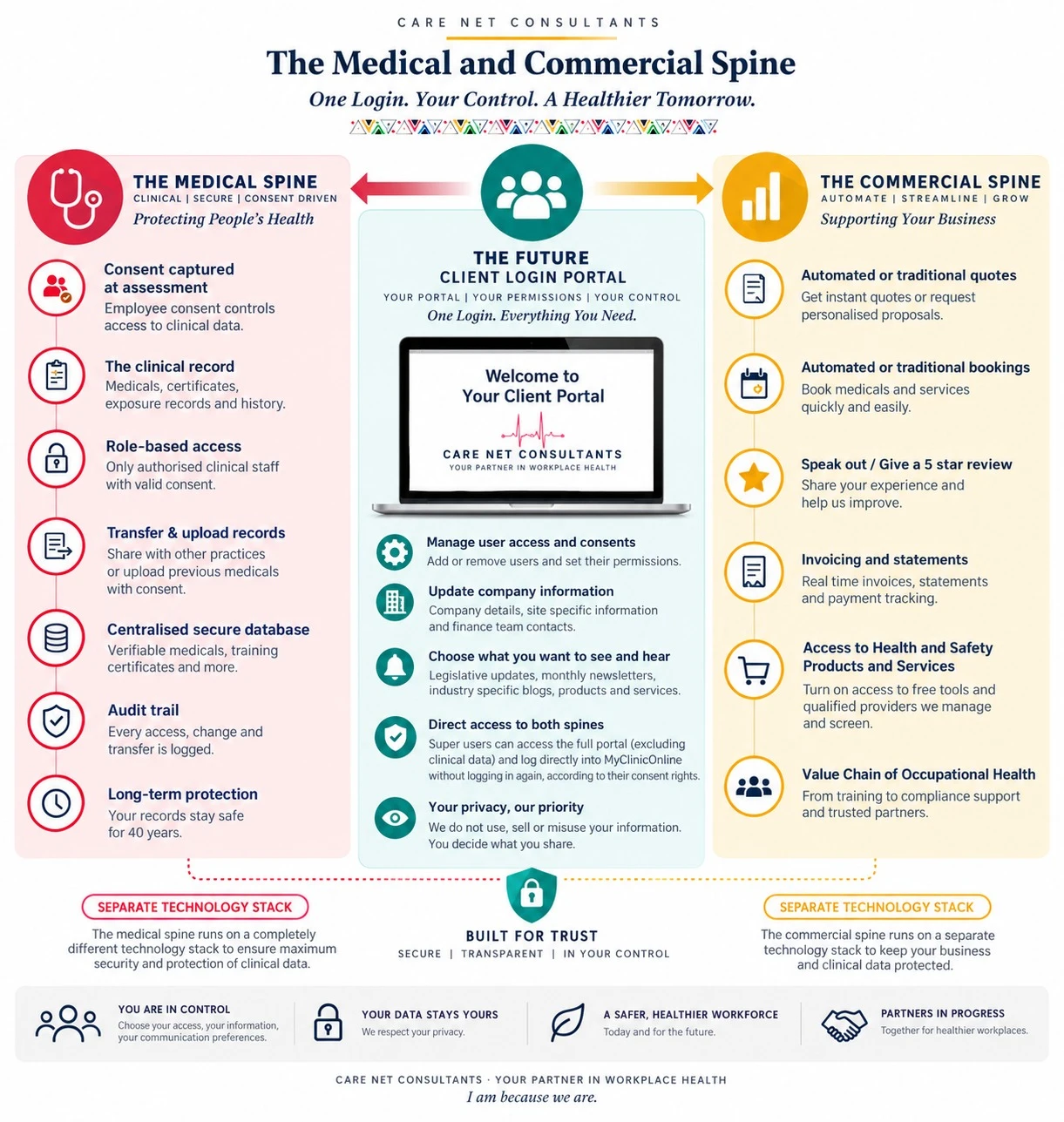 Infographic: the Medical Spine, the future client login portal, and the Commercial Spine of My Clinic Online. Each spine runs on its own technology stack, and clinical data never crosses to the commercial side.