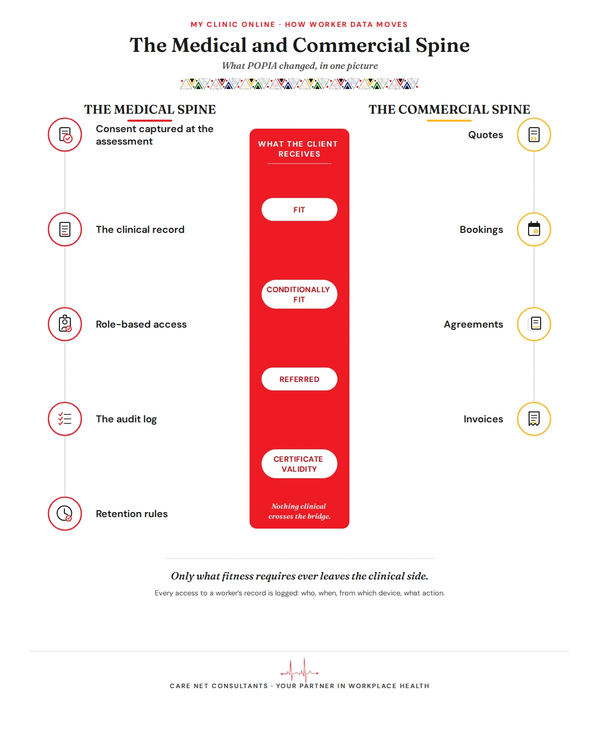 Infographic: the Medical Spine and the Commercial Spine of My Clinic Online, two separate columns joined by a controlled bridge that carries only fitness status, not clinical detail.