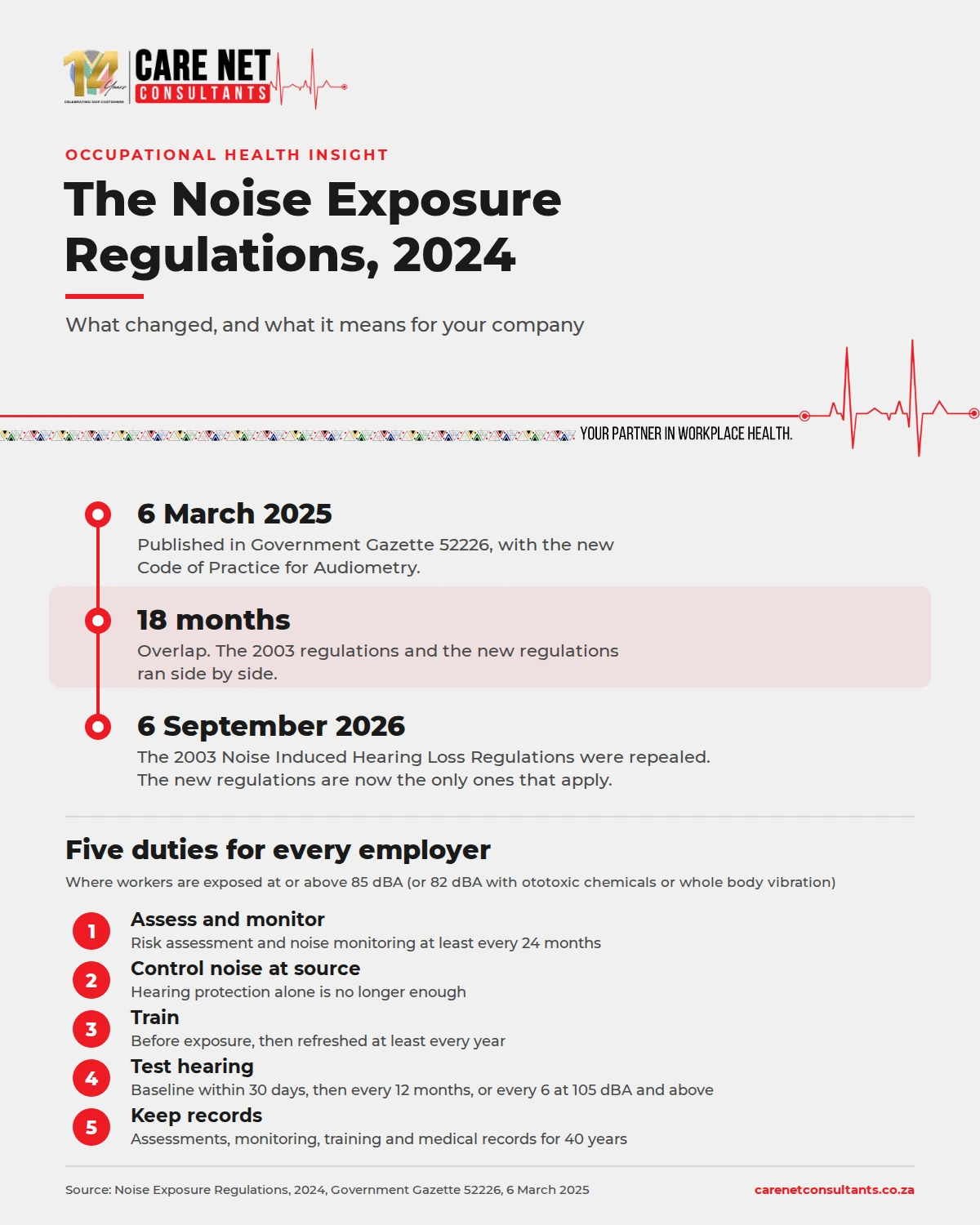 Infographic of the Noise Exposure Regulations, 2024. Timeline: published in Government Gazette 52226 on 6 March 2025, an 18 month overlap with the 2003 regulations, and the 2003 Noise Induced Hearing Loss Regulations repealed on 6 September 2026. Five duties for every employer where workers are exposed at or above 85 dBA, or 82 dBA with ototoxic chemicals or whole body vibration: assess and monitor at least every 24 months; control noise at source, since hearing protection alone is no longer enough; train before exposure and at least every year; test hearing with a baseline within 30 days, then every 12 months, or every 6 at 105 dBA and above; keep records for 40 years.